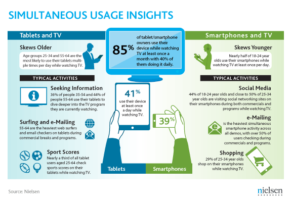 How Television and Mobile Device Use Go Hand-In-Hand
