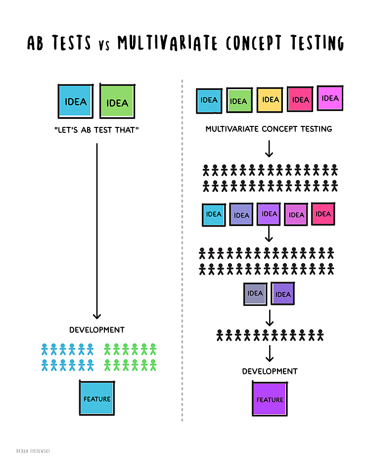 AB tests are where product ideas go to die.