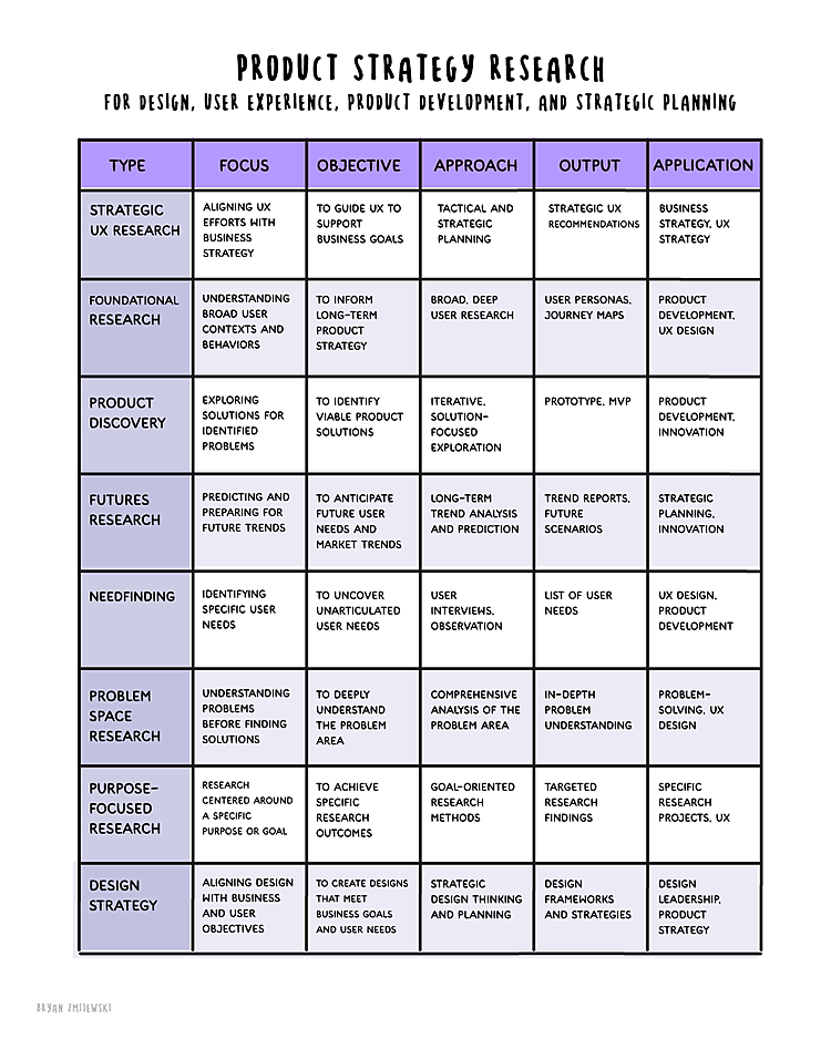 Product strategy is filled with a bewildering assortment of research jargon.
