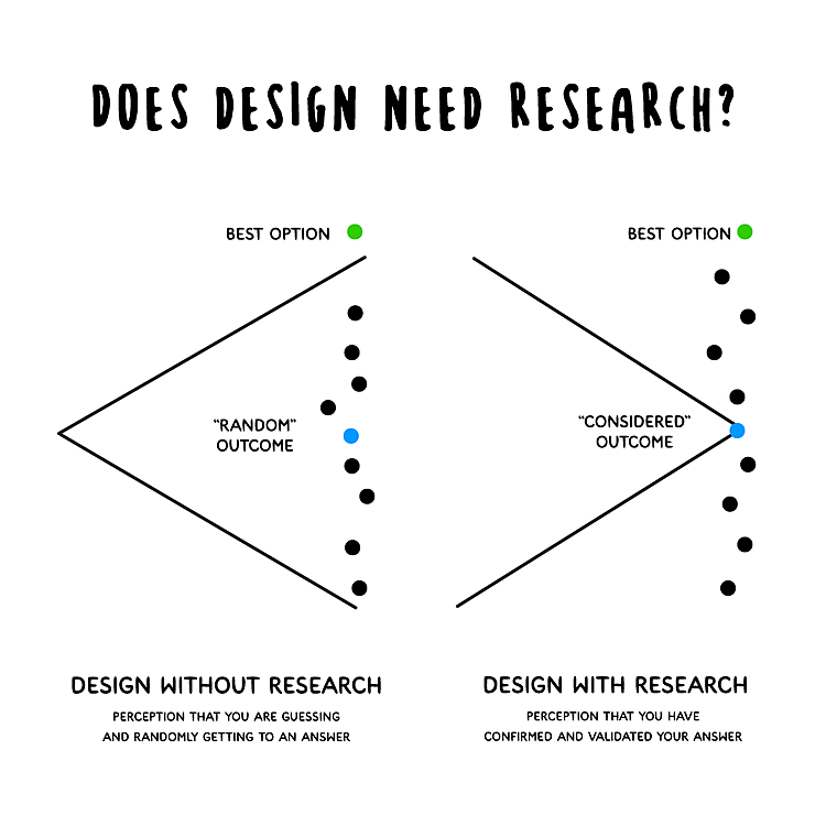 Design, with or without research, is still guessing.
