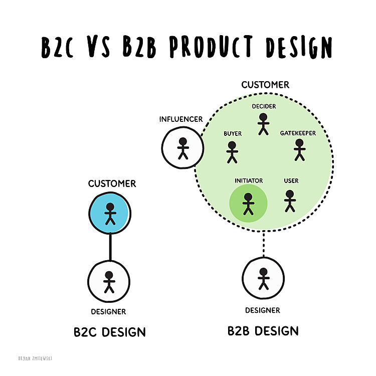 “B2B customers expect the same experience that B2C customers have.”