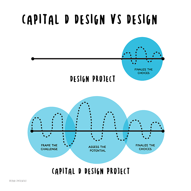 I come from the capital D design camp.