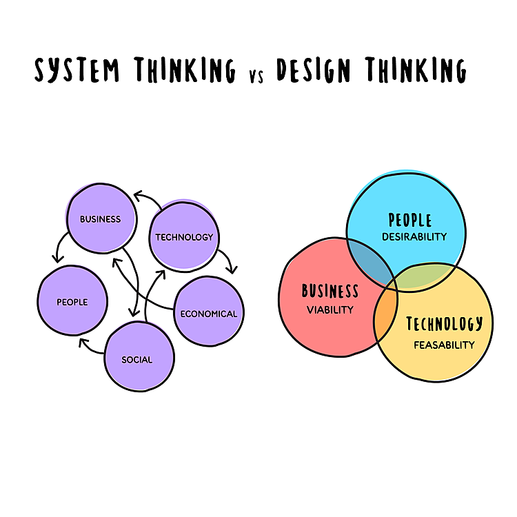 System thinking is the core of successful continuous discovery.