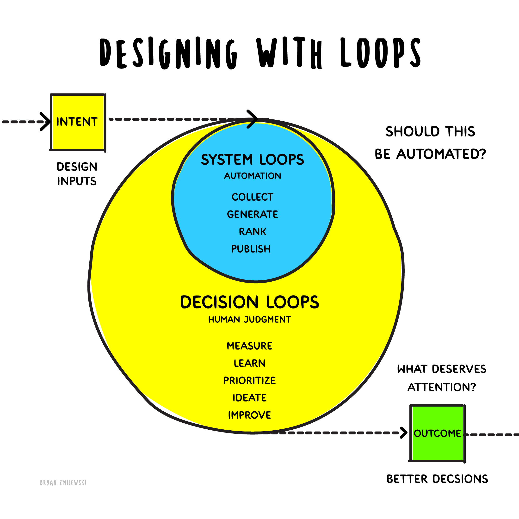 Designing with loops