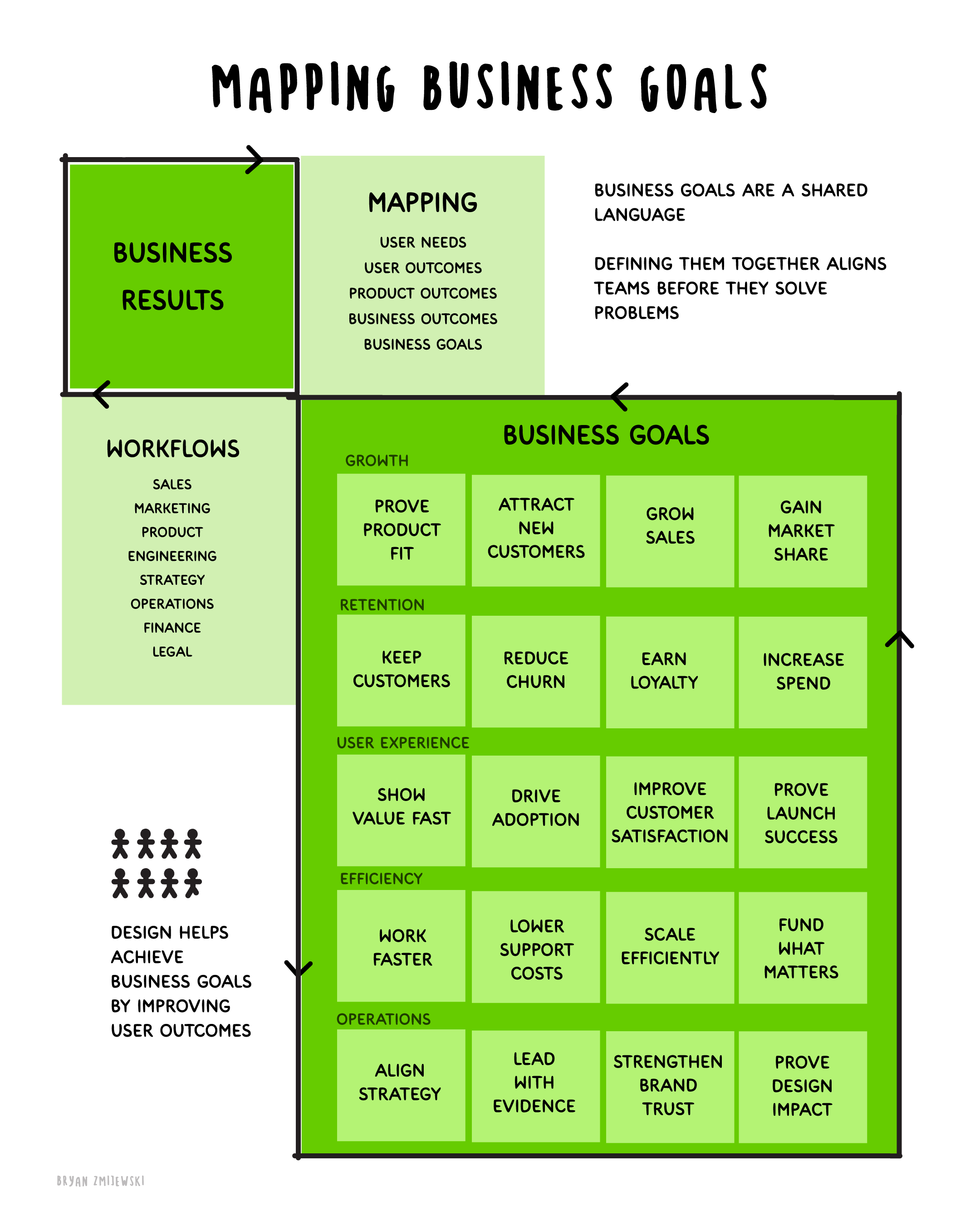 A green diagram titled "Mapping Business Goals." A dark green box on the left says "Business Results." Arrows connect it to a list of mapping steps: user needs, user outcomes, product outcomes, business outcomes, and business goals. A note says business goals are a shared language, and defining them together helps teams agree before they solve problems. Below, a "Workflows" list names the teams in a company: sales, marketing, product, engineering, strategy, operations, finance, and legal. On the right, a big "Business Goals" grid is split into five rows: Growth, Retention, User Experience, Efficiency, and Operations, each with four goal cards like "grow sales," "reduce churn," and "prove design impact." A note at the bottom says design helps reach business goals by improving user outcomes.