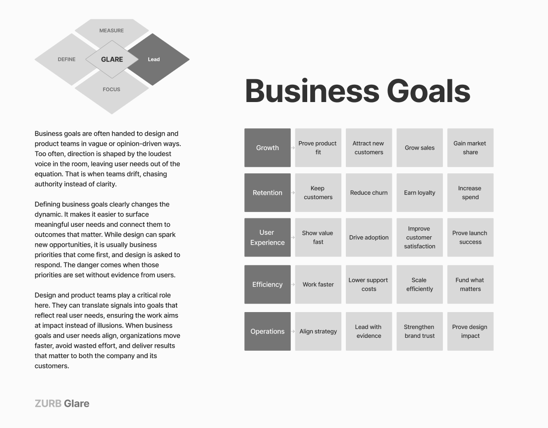A gray ZURB Glare graphic titled "Business Goals." In the top left, a diamond shape shows the four parts of Glare: Define, Measure, Focus, and Lead, with "Lead" highlighted. Text on the left explains that business goals are often handed to design teams in fuzzy ways, and that defining them clearly helps teams connect user needs to real results instead of chasing whoever is loudest in the room. On the right is a grid split into five rows: Growth, Retention, User Experience, Efficiency, and Operations. Each row has four goal cards, like "grow sales," "reduce churn," "drive adoption," "work faster," and "prove design impact."