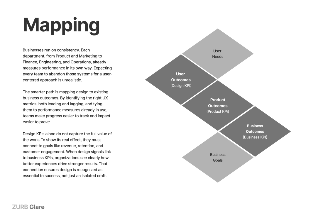 A gray ZURB Glare graphic titled "Mapping." Text on the left explains that every team in a business, from product to finance, already measures its work in its own way, so the smart move is to map design to the business outcomes teams already track. It says design KPIs alone don't show the full value, so they need to connect to goals like revenue and retention to prove design matters. On the right, five diamond shapes step down in a zigzag, showing how the pieces link together: User Needs, then User Outcomes (Design KPI), then Product Outcomes (Product KPI), then Business Outcomes (Business KPI), and finally Business Goals.