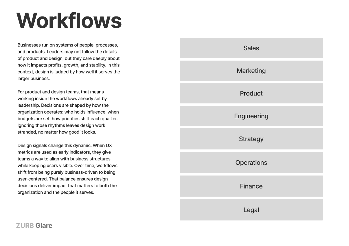 A gray ZURB Glare graphic titled "Workflows." Text on the left explains that a business runs on people, processes, and products, and that leaders judge design by how well it helps profits, growth, and stability. It says design teams have to work inside the workflows leadership already set, and that using design signals and UX metrics early helps teams stay in step with the business while keeping users in view. On the right is a stack of eight gray bars, each naming a team in the company: Sales, Marketing, Product, Engineering, Strategy, Operations, Finance, and Legal.