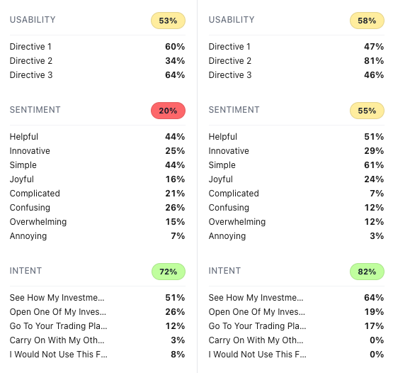 A screenshot showing test results for two designs, side by side. Each side has three sections: usability, sentiment, and intent. The left design scored 53 percent on usability, 20 percent on sentiment, and 72 percent on intent. The right design scored 58 percent on usability, 55 percent on sentiment, and 82 percent on intent. Under each section are smaller numbers. For sentiment, the left design was called confusing by 26 percent of people, while the right design was called confusing by 12 percent. For intent, more people on the right side said they would check their investments. Nobody on the right side said they would not use the feature, compared to 8 percent on the left.