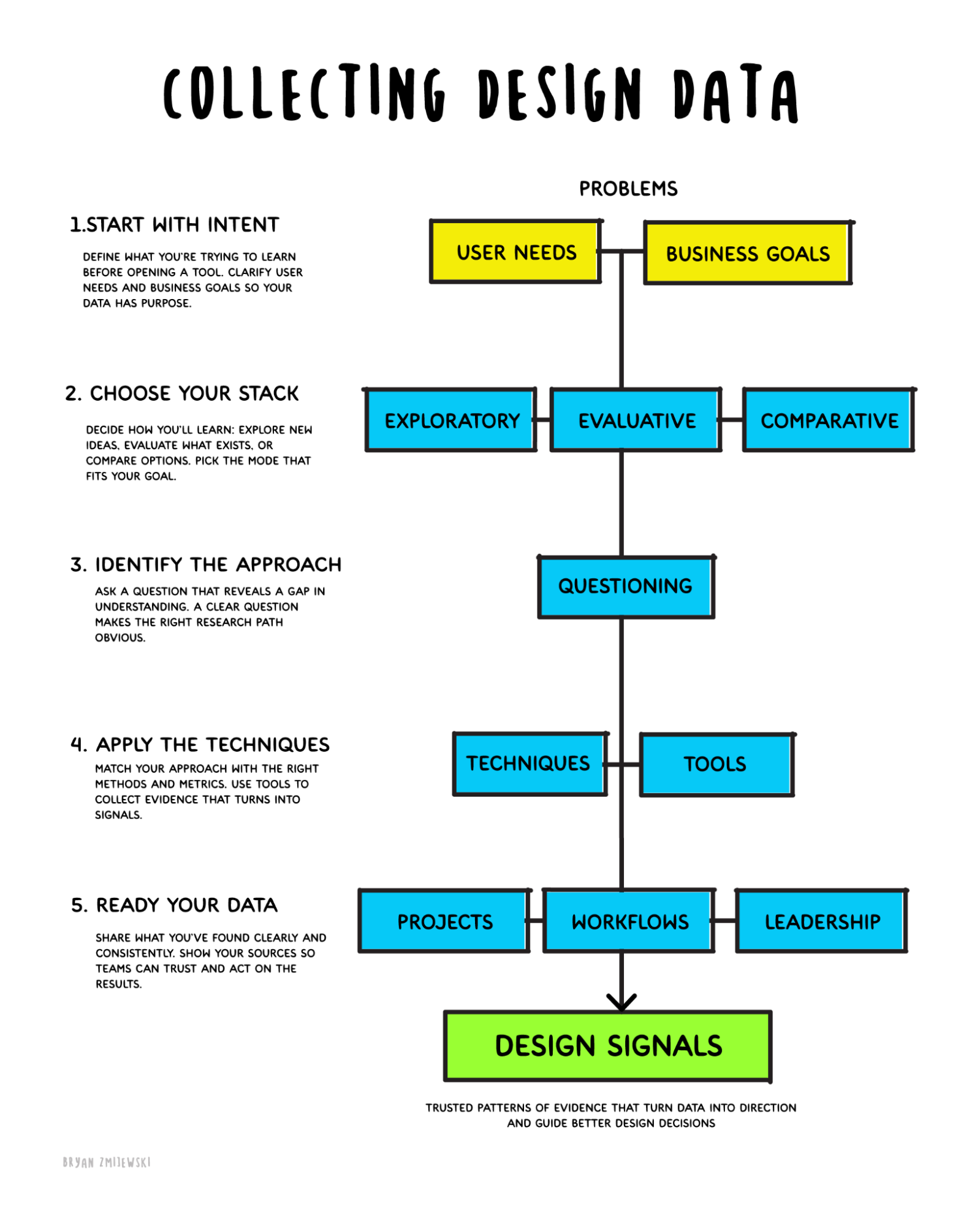 A drawing called "Collecting design data." It shows five steps going down the page, with numbered explanations on the left and colored boxes on the right. At the top, two yellow boxes say "User needs" and "Business goals," under the word "Problems." Step one is start with intent. Step two is choose your stack, showing three blue boxes: exploratory, evaluative, and comparative. Step three is identify the approach, showing a blue box that says "Questioning." Step four is apply the techniques, showing blue boxes for techniques and tools. Step five is ready your data, showing blue boxes for projects, workflows, and leadership. An arrow points down to a green box at the bottom that says "Design signals."