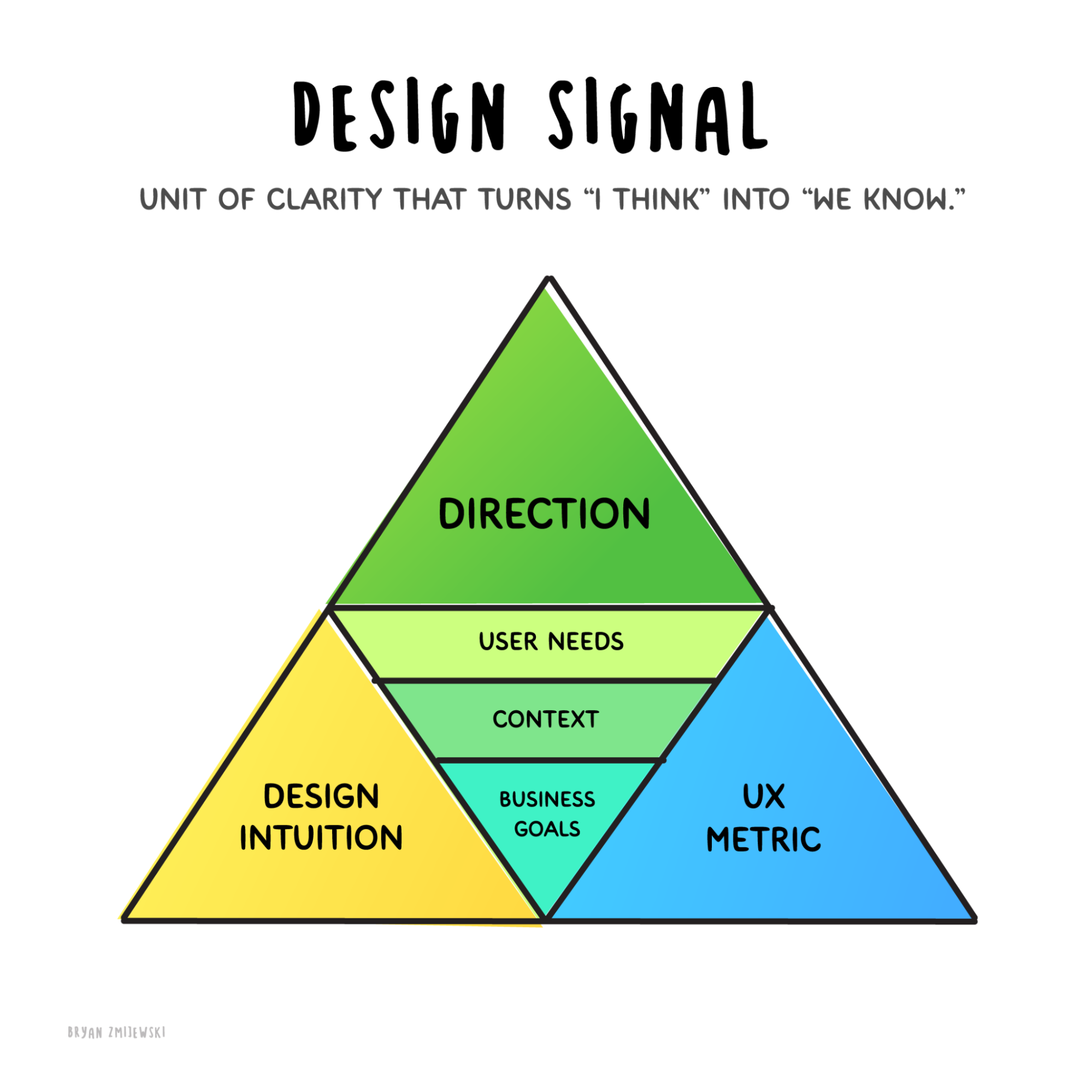 A drawing called "Design signal." Under the title it says "Unit of clarity that turns 'I think' into 'we know.'" The picture is a big triangle split into parts. The green top of the triangle says "Direction." The yellow bottom left corner says "Design intuition." The blue bottom right corner says "UX metric." In the middle, between the two bottom corners, are three stacked strips. From top to bottom they say "User needs," "Context," and "Business goals." The drawing shows that a design signal has six parts working together, and direction sits on top.