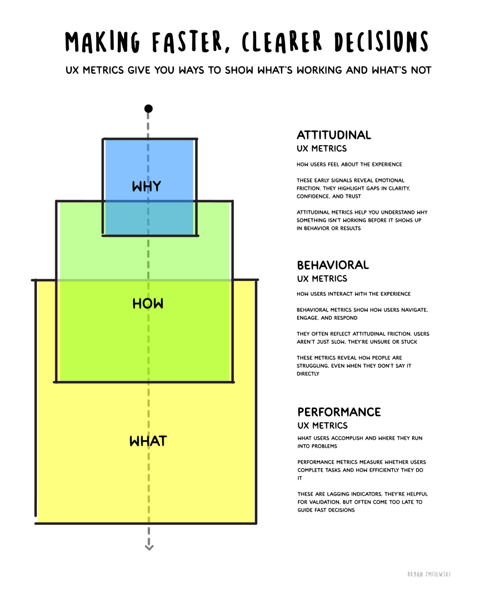 A drawing called "Making faster, clearer decisions." Under the title it says "UX metrics give you ways to show what's working and what's not." On the left are three colored boxes stacked on top of each other, each one bigger than the one above it. The small blue box on top says "Why." The medium green box in the middle says "How." The big yellow box on the bottom says "What." A dotted line runs down through all three boxes with an arrow at the bottom. On the right side, text explains each box. "Why" goes with attitudinal metrics, which are how users feel. "How" goes with behavioral metrics, which are what users do. "What" goes with performance metrics, which are lagging numbers that often come too late to guide fast decisions.