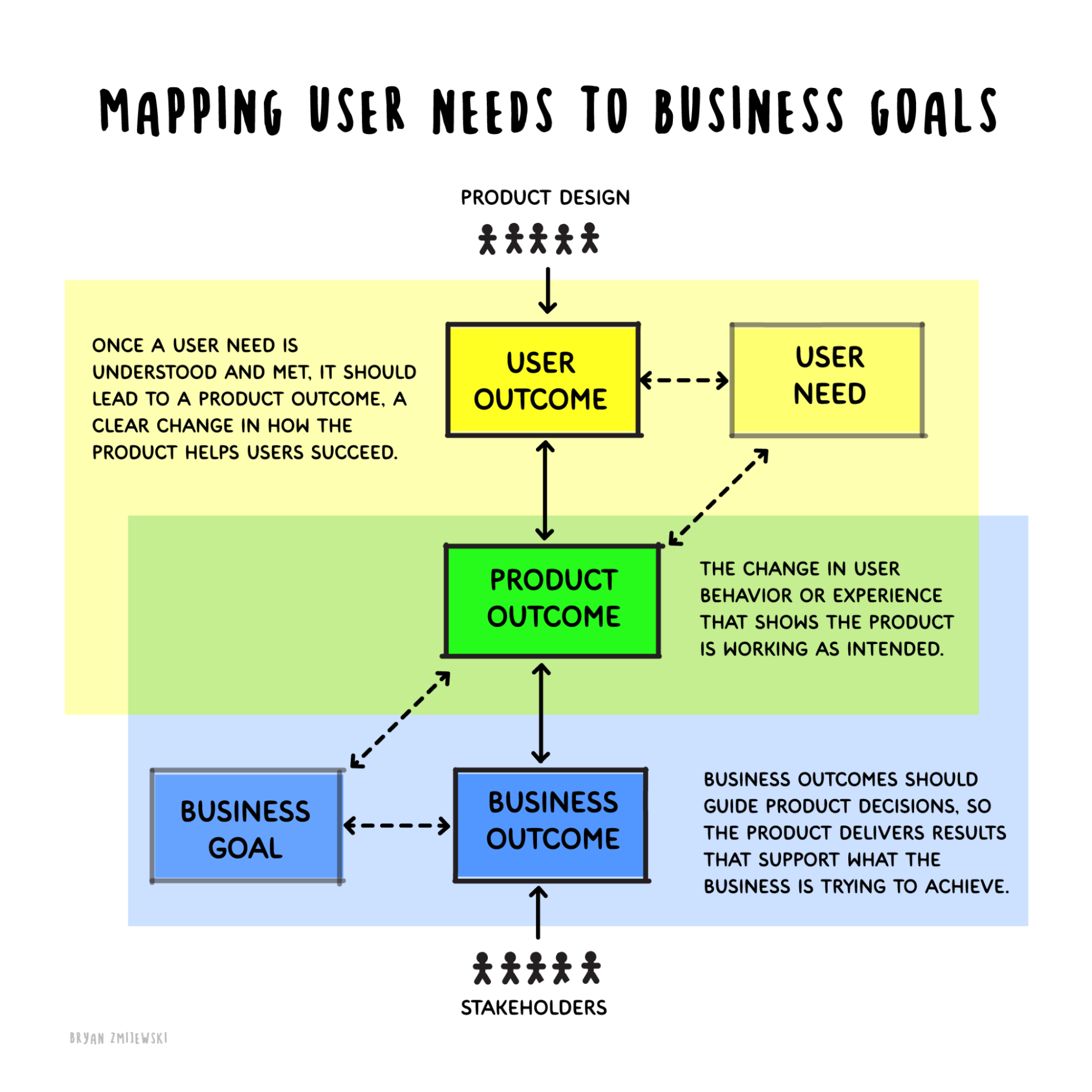 A drawing called "Mapping user needs to business goals." At the top, five people icons labeled "Product design" point down with an arrow. Below them is a yellow area with two boxes: "User outcome" and "User need." In the middle is a green area with one box: "Product outcome." At the bottom is a blue area with two boxes: "Business goal" and "Business outcome." Five more people icons at the very bottom are labeled "Stakeholders." Arrows connect all the boxes up and down. Text on the sides explains that meeting a user need should lead to a product outcome, and that business outcomes should guide product decisions.