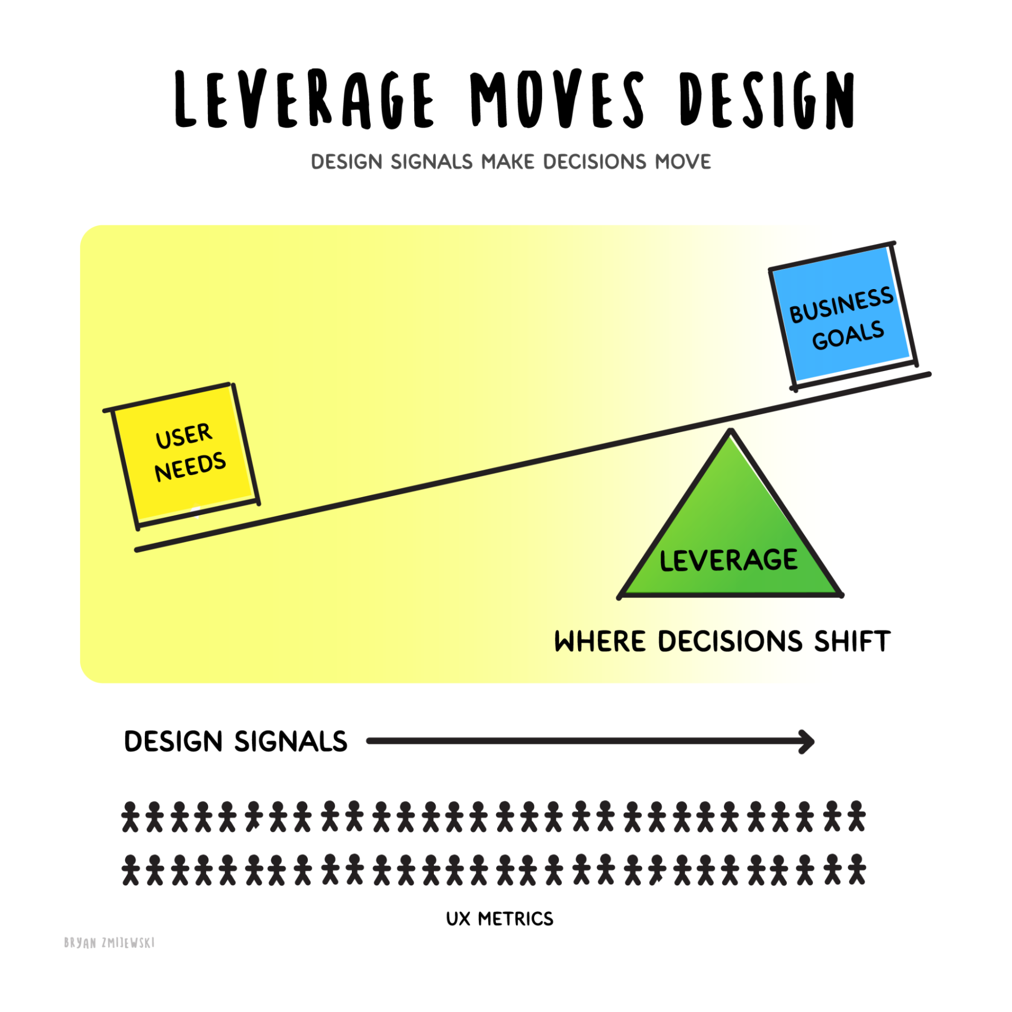 A drawing called "Leverage moves design." Under the title it says "Design signals make decisions move." In the middle is a seesaw. On the left side, sitting low, is a yellow box that says "User needs." On the right side, tipped up high, is a blue box that says "Business goals." The green triangle holding up the seesaw is labeled "Leverage," and under it are the words "Where decisions shift." The triangle sits closer to the right side. Below the seesaw is a long arrow pointing right, labeled "Design signals." Under that arrow are two rows of small people icons, and under them the words "UX metrics." The picture shows that the people you test with are what tip the seesaw and move a decision.