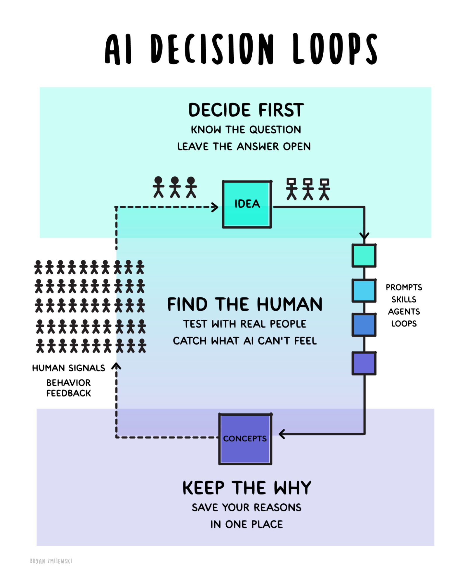 AI decision loop showing ideas moving through AI generation, saved decisions, and feedback from real people.