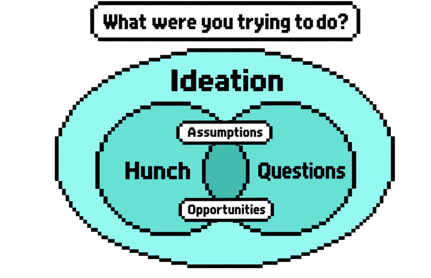 Pixelated ideation diagram connecting hunches and questions through assumptions and opportunities, starting with the question: What were you trying to do?
