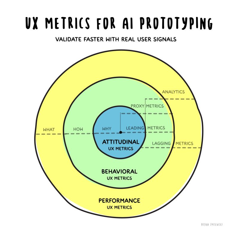 UX metrics framework connecting attitudinal, behavioral, and performance signals to measure AI prototypes with real people.